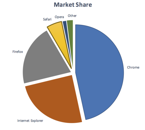 Accessible pie-chart showing white background colour between slices