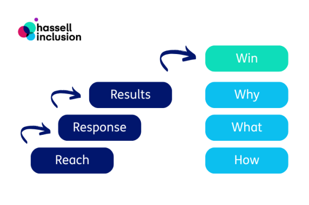 Graphic showing the 7 step framework - Win. Why. What. How. Reach. Response. Results.