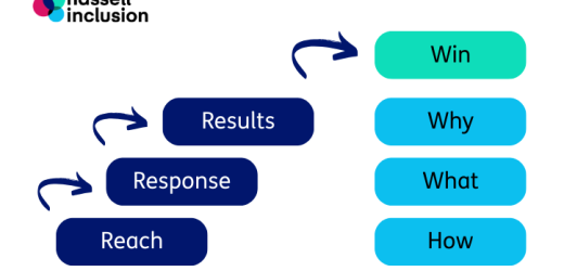 Graphic showing the 7 step framework - Win. Why. What. How. Reach. Response. Results.