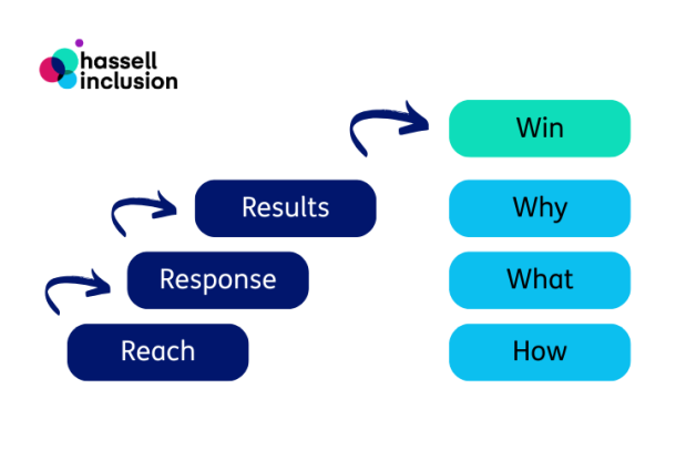Graphic showing the 7 step framework - Win. Why. What. How. Reach. Response. Results.