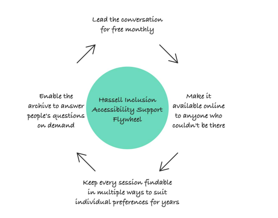 Hassell Inclusion Accessibility Support flywheel - from leading the conversation monthly, to making it available online to anyone who couldn't be there, to keeping every session findable in multiple ways to suit individual preferences for years, to enabling the archive to answer people's questions on demand